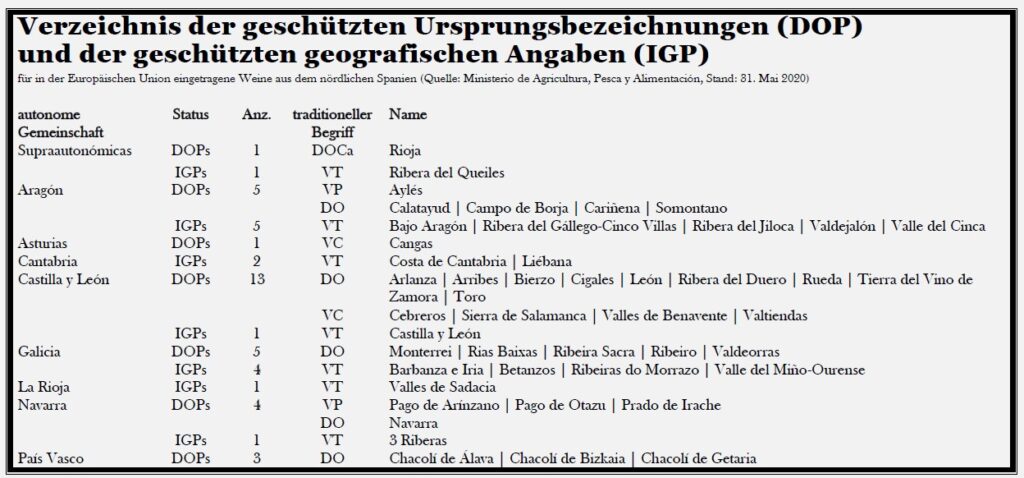 Verzeichnis der geschützten Ursprungsbezeichnungen (DOP) und der geschützten geografischen Angaben (IGP) in Spaniens Norden