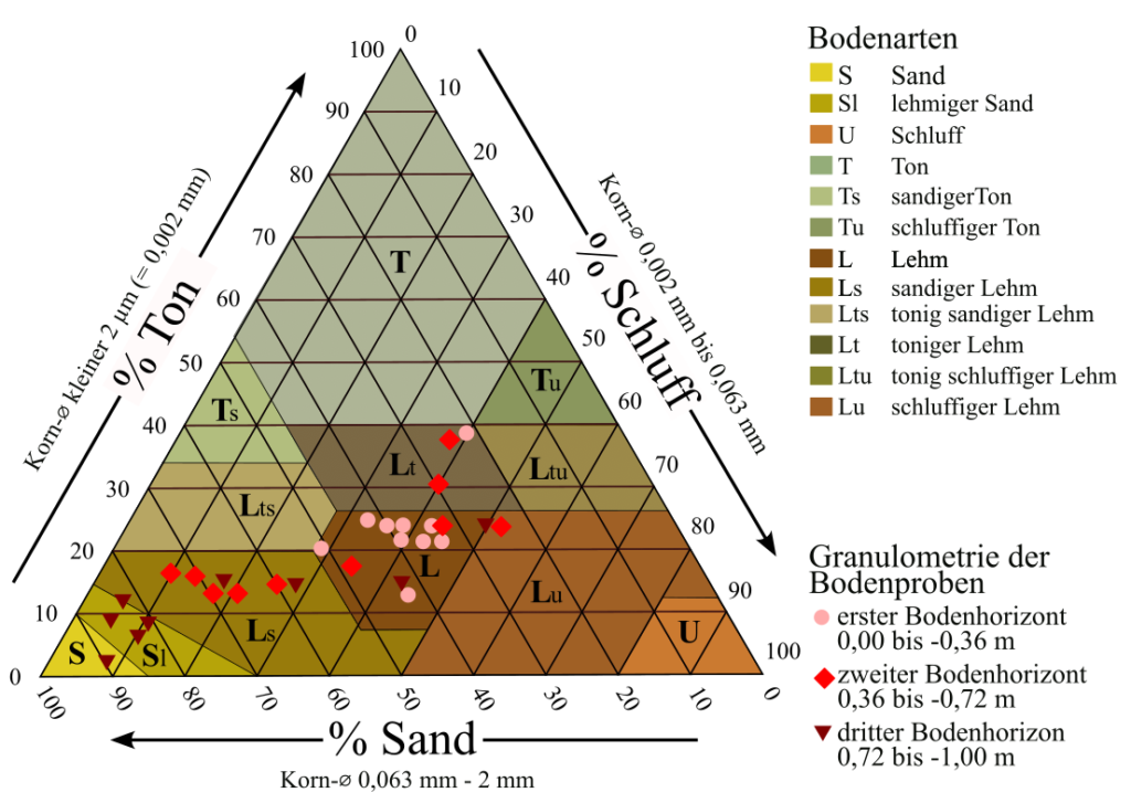 Die Bodenarten des Don Melchor-Weingartens. Partikelgrößenverteilung einzelner Bodenproben nach Horizonten.