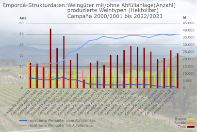 Grafik mit Strukturdaten zur D.O. Empordà: Weingüter mit/ohne Selbstabfüllung sowie produzierte Weintypen